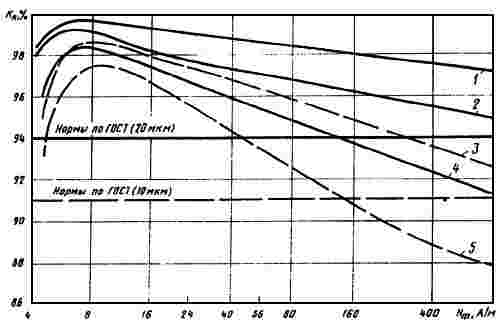 ГОСТ 10160-75 Сплавы прецизионные магнитно-мягкие. Технические условия (с Изменениями N 1-4)