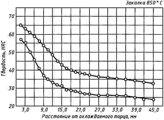 ГОСТ 14959-79 Прокат из рессорно-пружинной углеродистой и легированной стали. Технические условия (с Изменениями N 1-6)