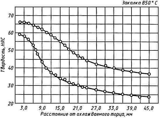 ГОСТ 14959-79 Прокат из рессорно-пружинной углеродистой и легированной стали. Технические условия (с Изменениями N 1-6)