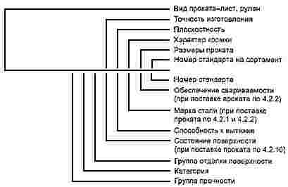 ГОСТ 16523-97 Прокат тонколистовой из углеродистой стали качественной и обыкновенного качества общего назначения. Технические условия