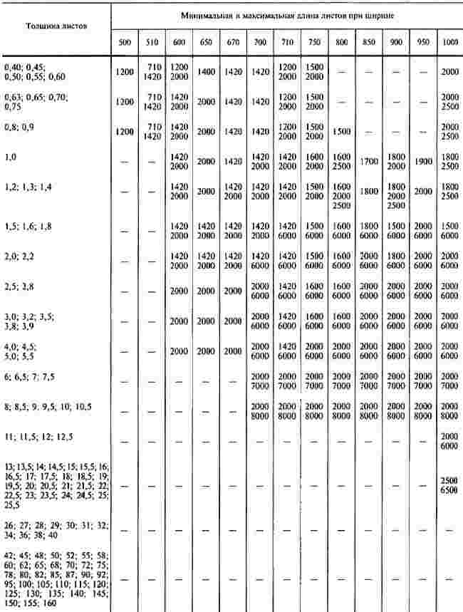 ГОСТ 19903-74 Прокат листовой горячекатаный. Сортамент (с Изменениями N 1-6)