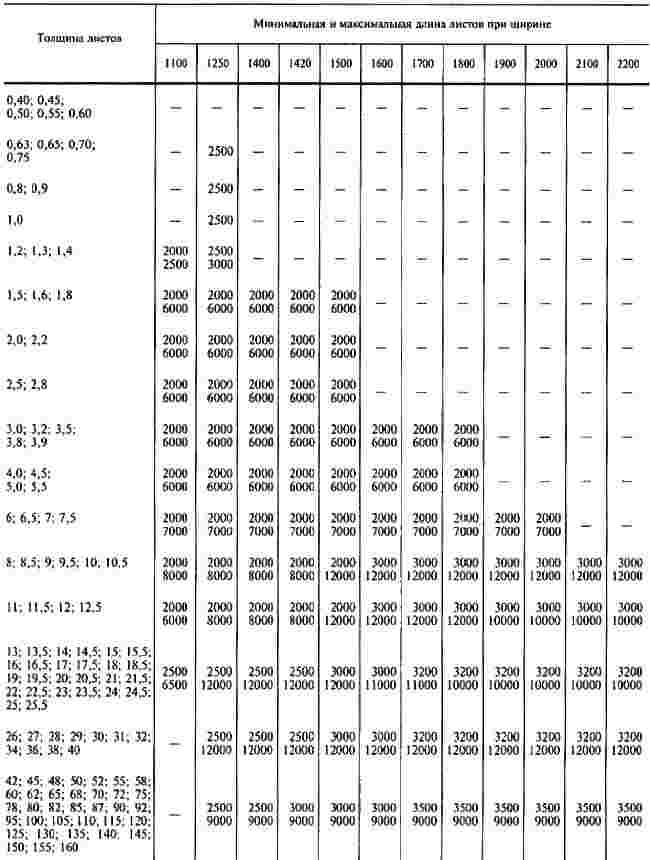 ГОСТ 19903-74 Прокат листовой горячекатаный. Сортамент (с Изменениями N 1-6)