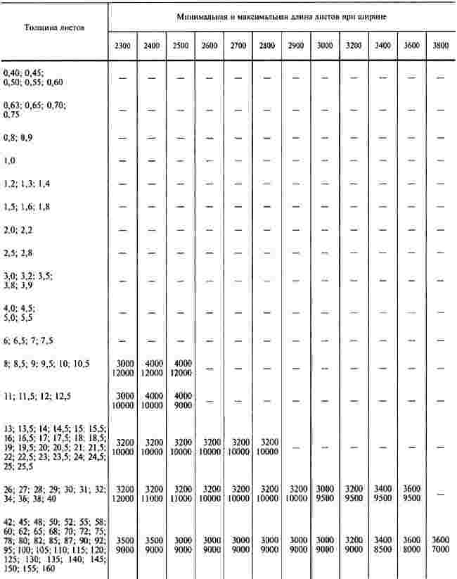 ГОСТ 19903-74 Прокат листовой горячекатаный. Сортамент (с Изменениями N 1-6)