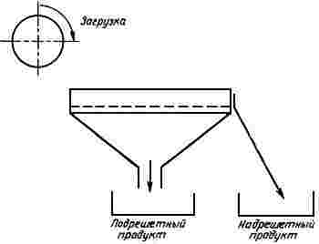 ГОСТ 27562-87 (СТ СЭВ 958-78) Руды железные, концентраты, агломераты и окатыши. Определение гранулометрического состава методом ситового анализа