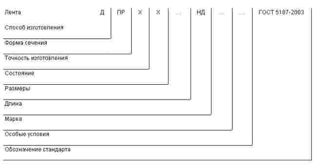 ГОСТ 5187-2003 Ленты из мельхиора, нейзильбера и монеля. Технические условия