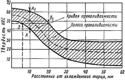 ГОСТ 5657-69 (СТ СЭВ 475-88) Сталь. Метод испытания на прокаливаемость (с Изменениями N 1, 2)