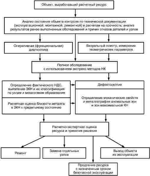 ГОСТ Р 53006-2008 Оценка ресурса потенциально опасных объектов на основе экспресс-методов. Общие требования