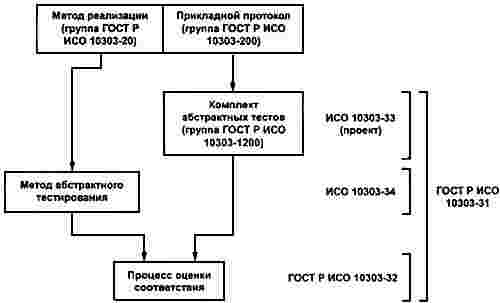 ГОСТ Р ИСО 10303-31-2002 Системы автоматизации производства и их интеграция. Представление данных об изделии и обмен этими данными. Часть 31. Методология и основы аттестационного тестирования. Общие положения