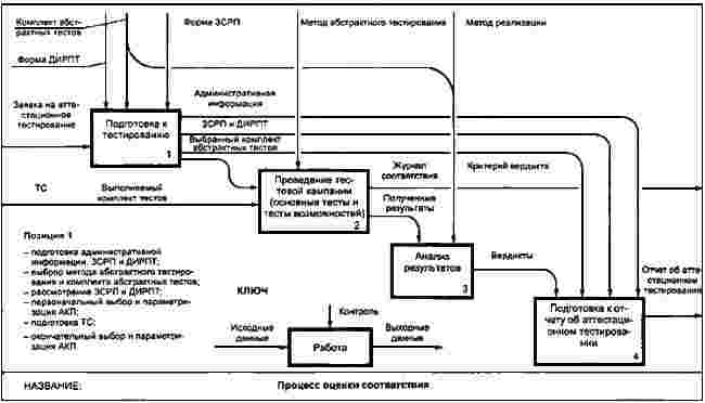 ГОСТ Р ИСО 10303-31-2002 Системы автоматизации производства и их интеграция. Представление данных об изделии и обмен этими данными. Часть 31. Методология и основы аттестационного тестирования. Общие положения