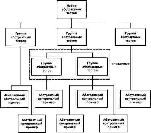 ГОСТ Р ИСО 10303-31-2002 Системы автоматизации производства и их интеграция. Представление данных об изделии и обмен этими данными. Часть 31. Методология и основы аттестационного тестирования. Общие положения