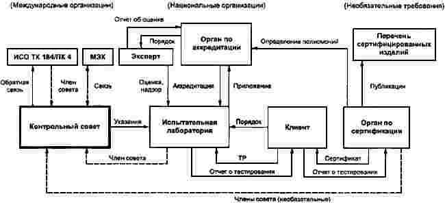 ГОСТ Р ИСО 10303-31-2002 Системы автоматизации производства и их интеграция. Представление данных об изделии и обмен этими данными. Часть 31. Методология и основы аттестационного тестирования. Общие положения