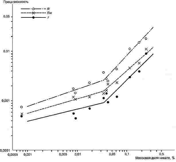 ГОСТ Р ИСО 13898-2-2006 Сталь и чугун. Спектрометрический атомно-эмиссионный с индуктивно связанной плазмой метод определения никеля, меди и кобальта. Часть 2. Определение никеля